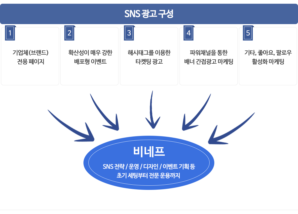 SNS 마케팅